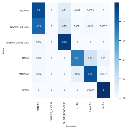 confusion matrix, 74%