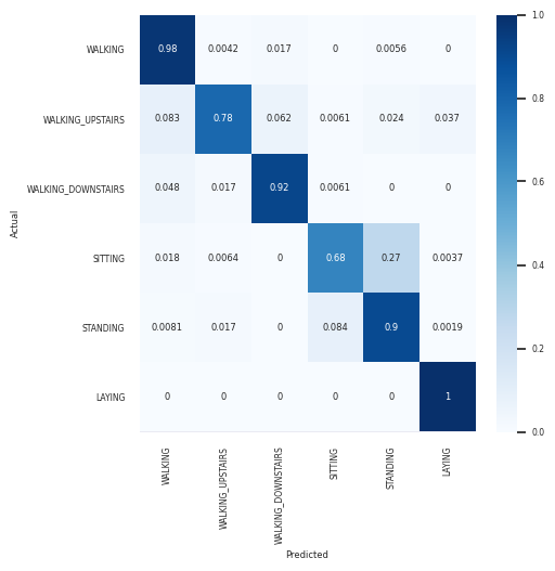 confusion matrix, 87%