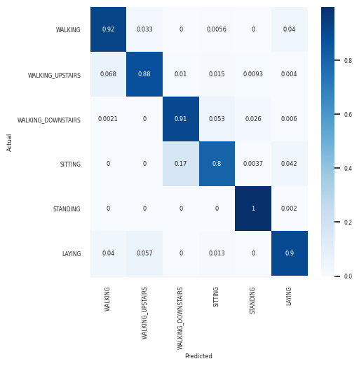 confusion matrix, 90%