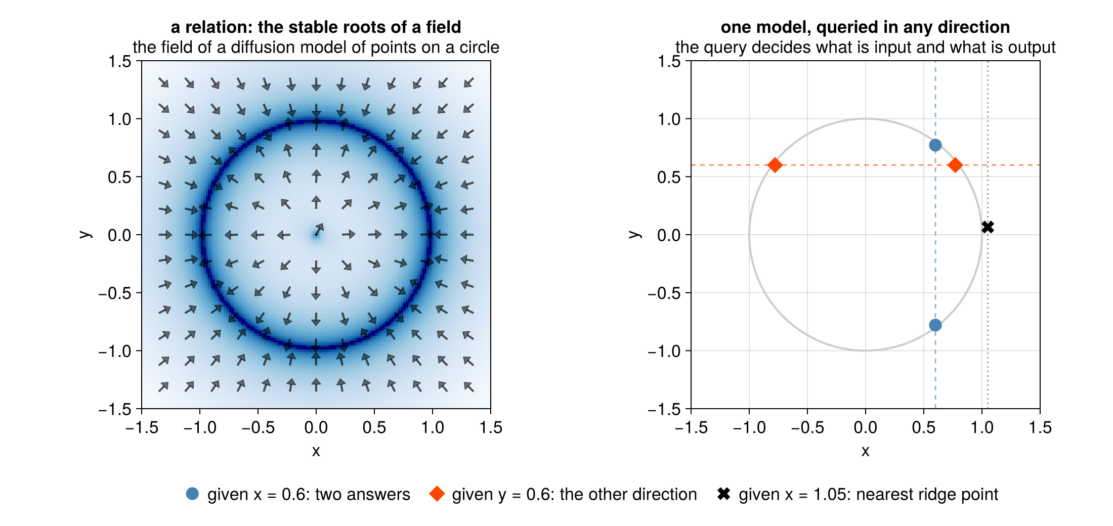 Left: the field of a diffusion model of points on a circle, vanishing on the circle. Right: the three queries, answered by one model.