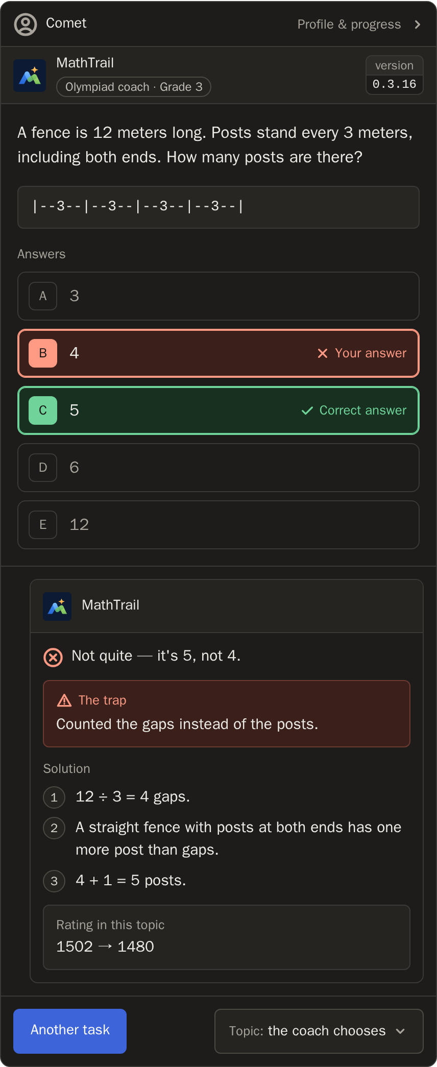 The same card after the child picked B, 4. Option B is framed in red and marked Your answer; option C, 5, is framed in green and marked Correct answer. Under the options, MathTrail says: Not quite — it's 5, not 4. A red note titled The trap reads: Counted the gaps instead of the posts. The solution follows in three steps: 12 divided by 3 is 4 gaps; a straight fence with posts at both ends has one more post than gaps; 4 plus 1 is 5 posts. The rating in this topic goes from 1502 to 1480. At the bottom, Another task, and at the end of the row, Topic: the coach chooses.