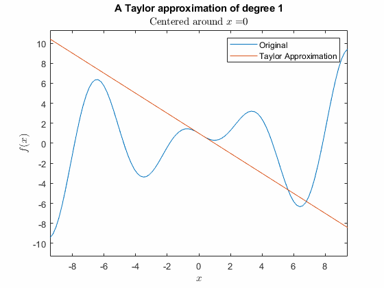 animation of Taylor polynomial approximation