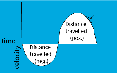 Distance traveled by skier
