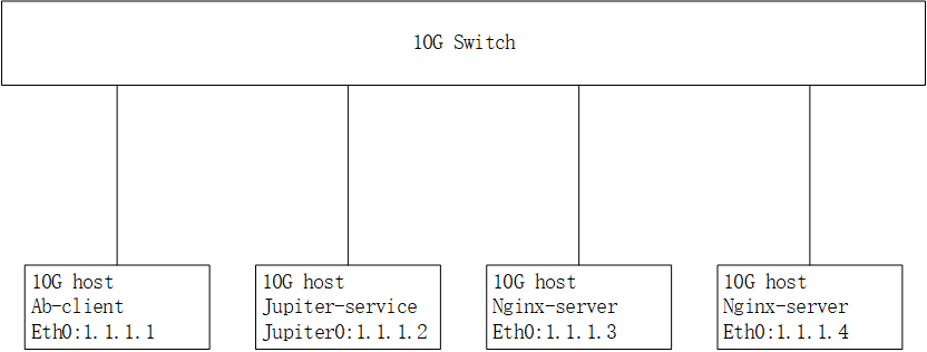 Test network diagram