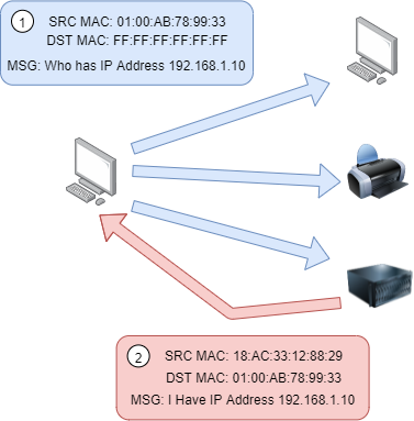 ARP