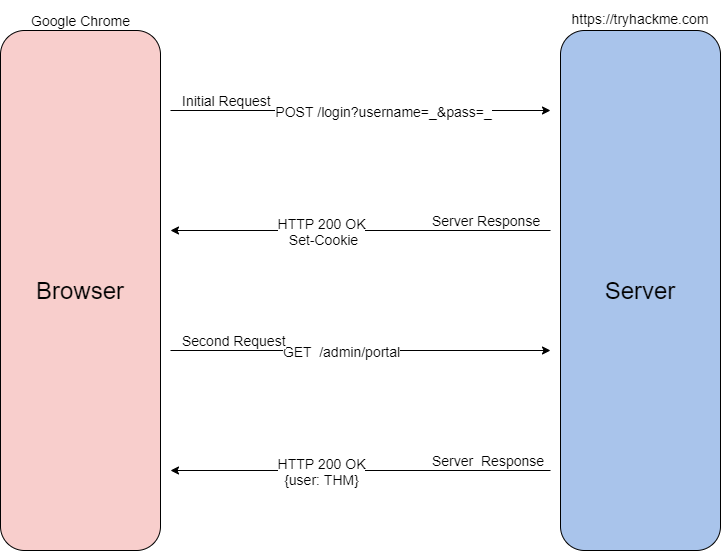 Assigning / Using Cookie