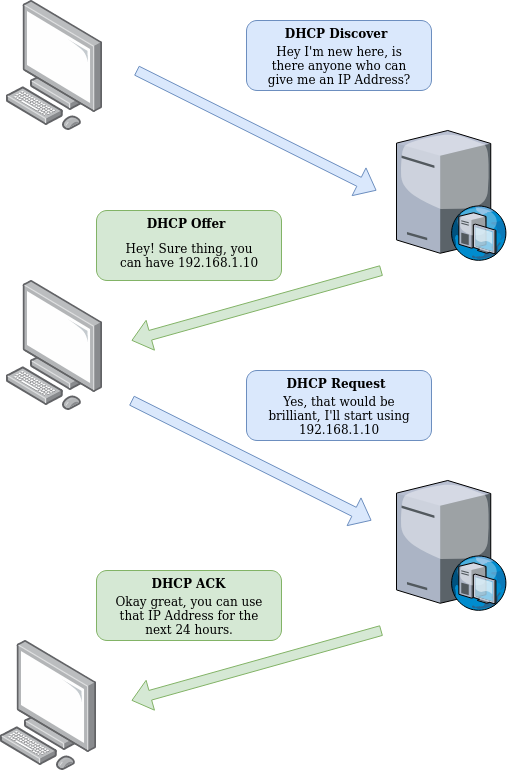 DHCP