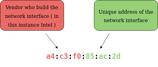 MAC Address