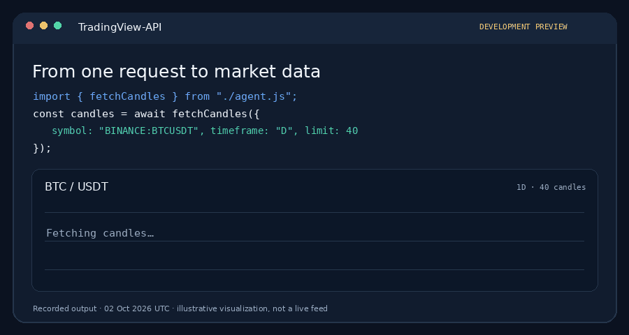 Recorded demonstration: a candle request returns 40 daily BTC/USDT candles, visualized as a line chart