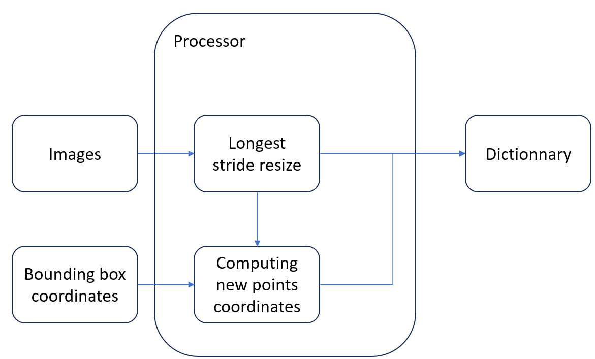 Processor inside