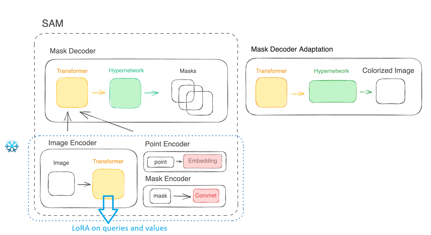 SAM Architecture