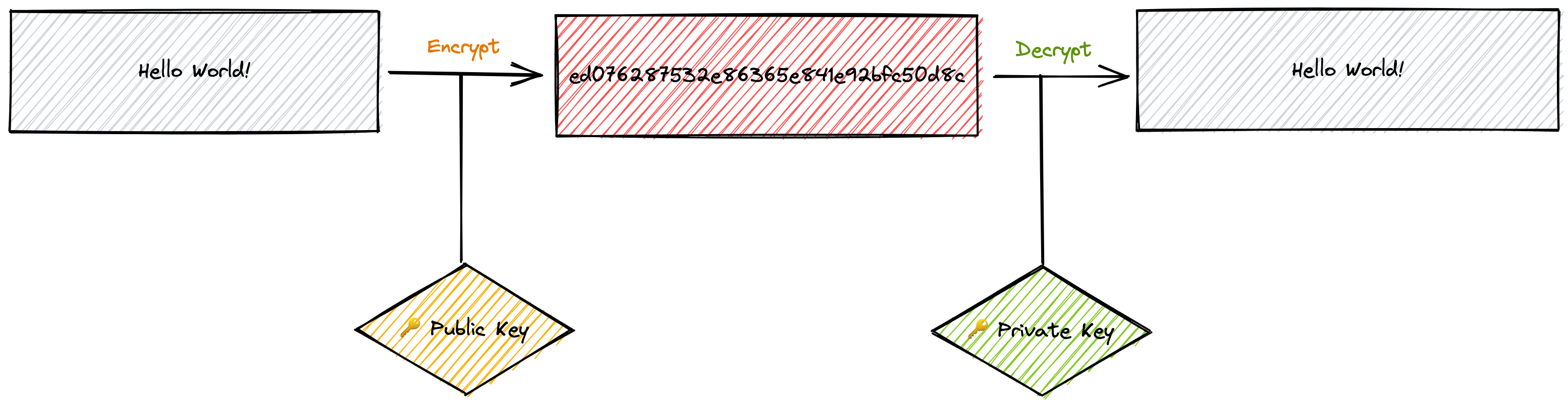 Asymmetric Encryption image