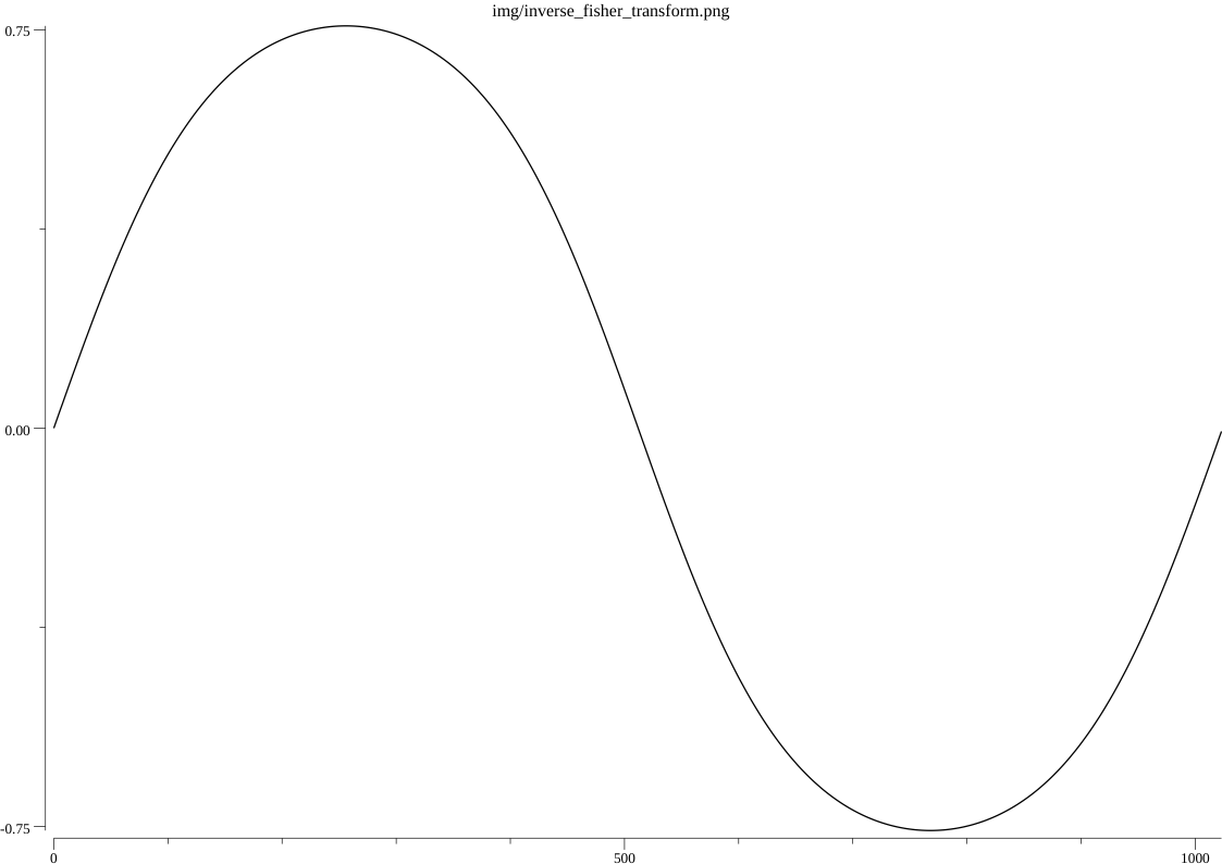 inverse_fisher_transform