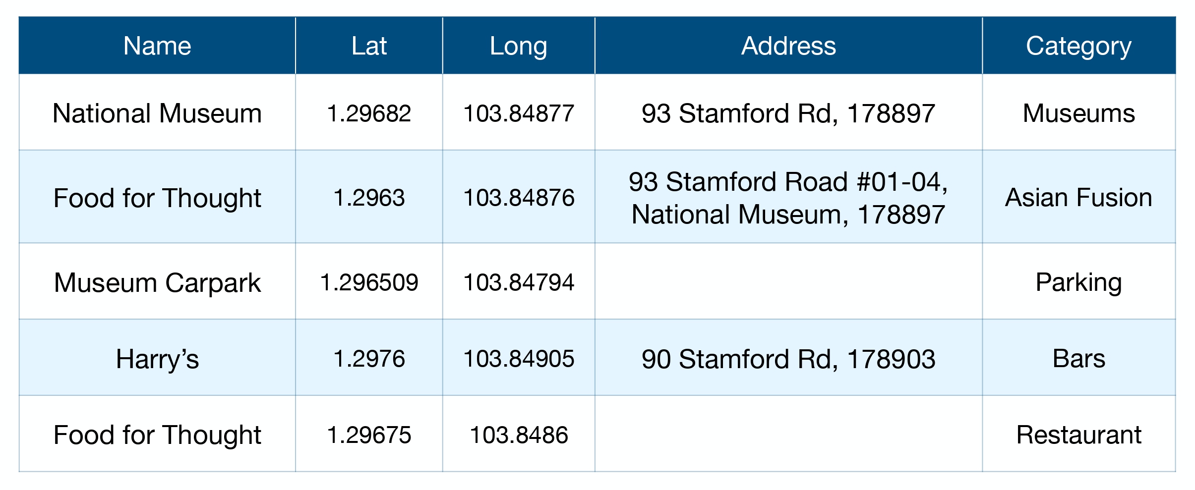 Example of geospatial database