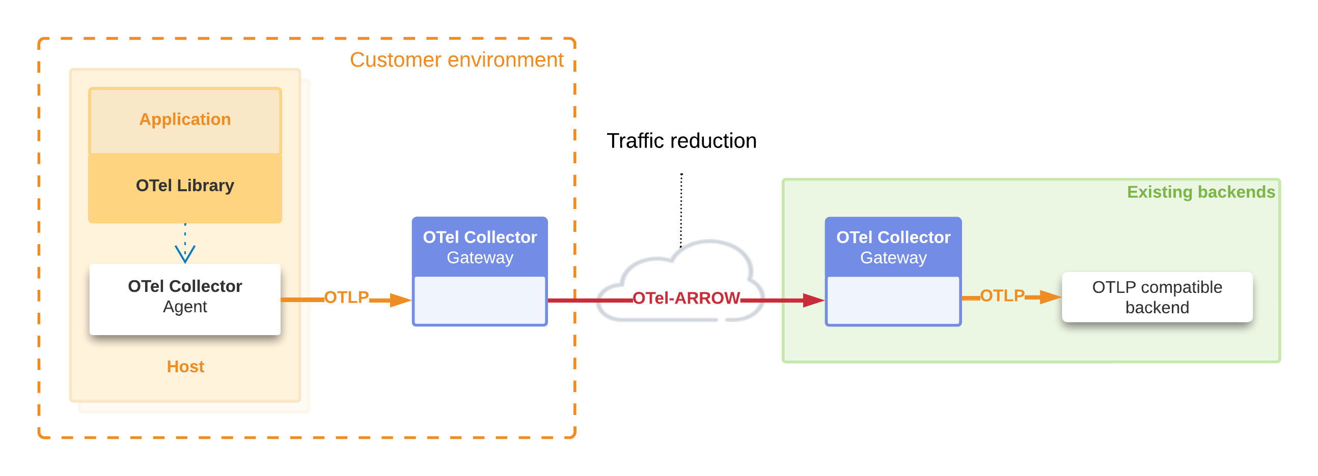 Traffic reduction use case