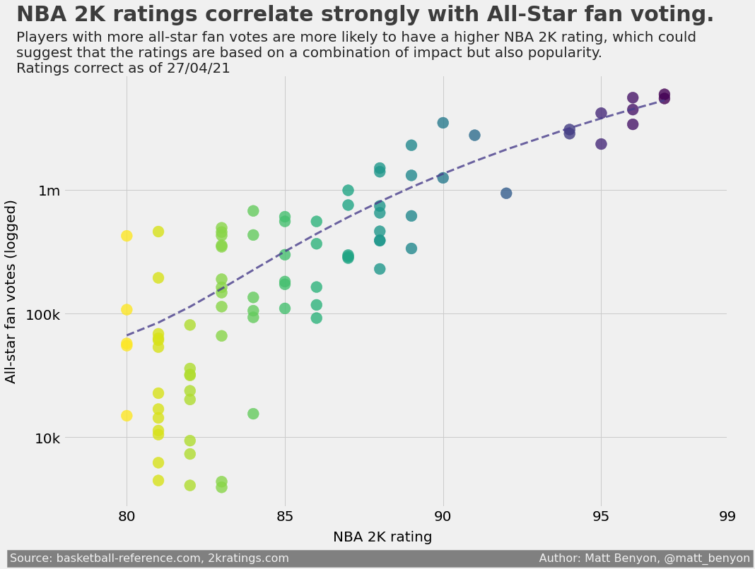2K rating vs All-star votes