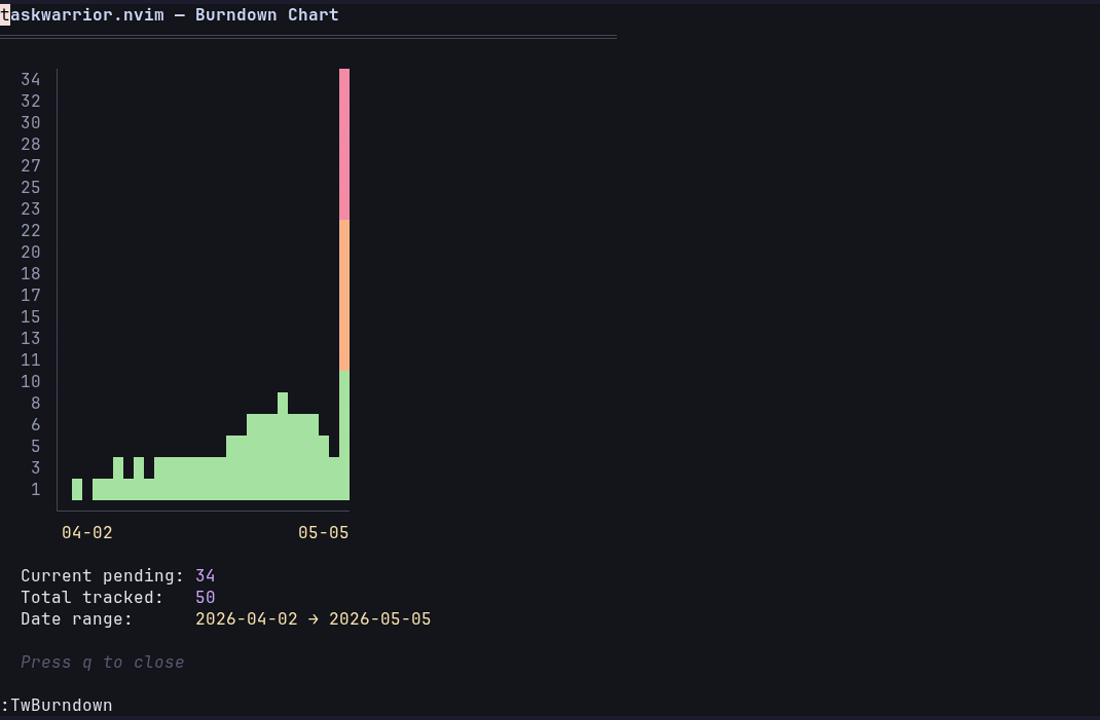 burndown chart