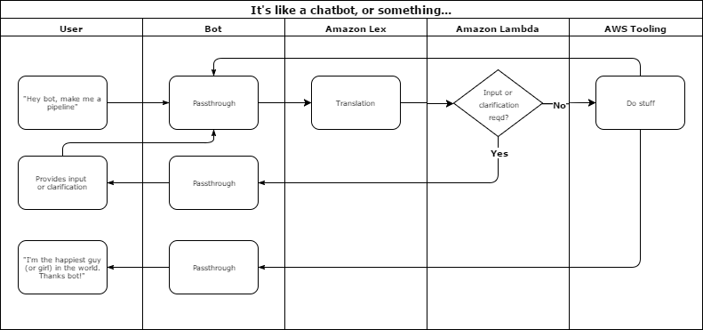 Business Process Flow