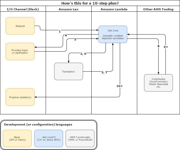 Technical Process Diagram