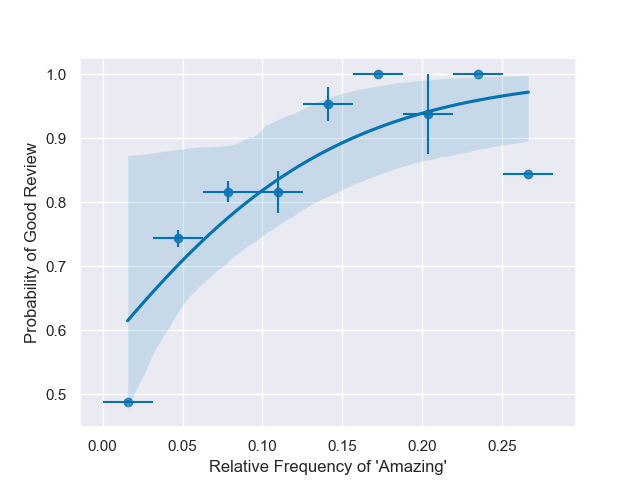 Data about the word 'Amazing'