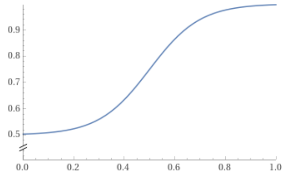 A simple logistic function