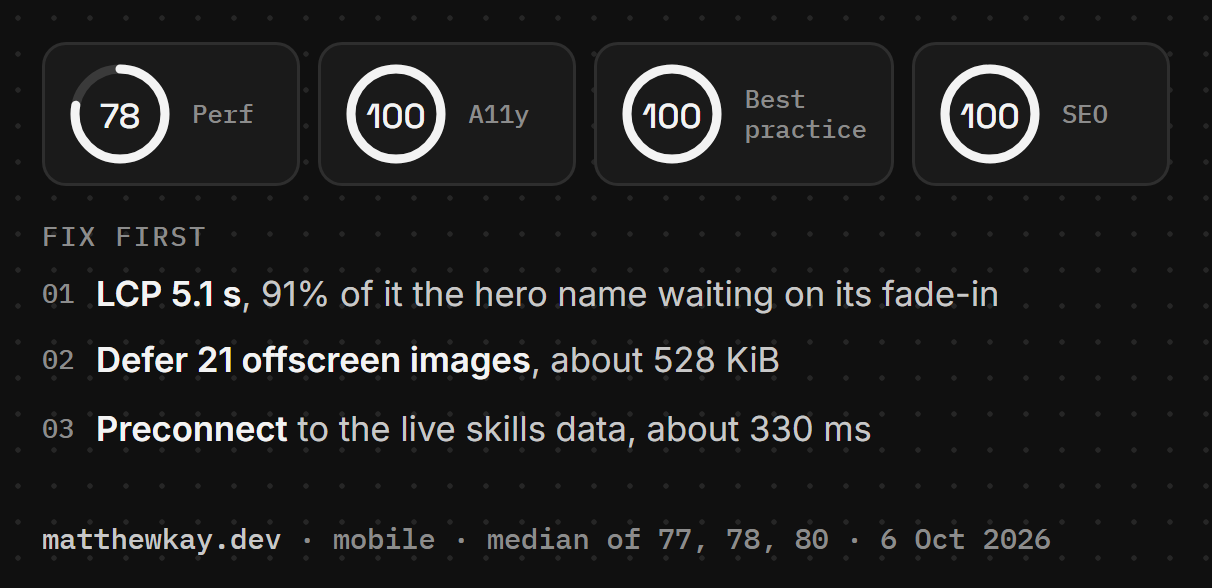 Lighthouse on matthewkay.dev, mobile, median of three runs (77, 78, 80), 6 Oct 2026: Performance 78, Accessibility, Best practices and SEO 100. Fix first: LCP 5.1 s, mostly the hero name waiting on its fade-in; defer 21 offscreen images (about 528 KiB); preconnect to the live skills data (about 330 ms).