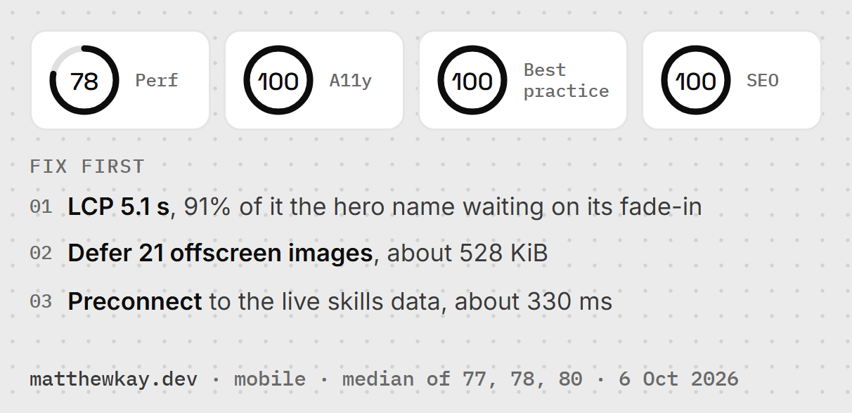 Lighthouse on matthewkay.dev, mobile, median of three runs (77, 78, 80), 6 Oct 2026: Performance 78, Accessibility, Best practices and SEO 100. Fix first: LCP 5.1 s, mostly the hero name waiting on its fade-in; defer 21 offscreen images (about 528 KiB); preconnect to the live skills data (about 330 ms).