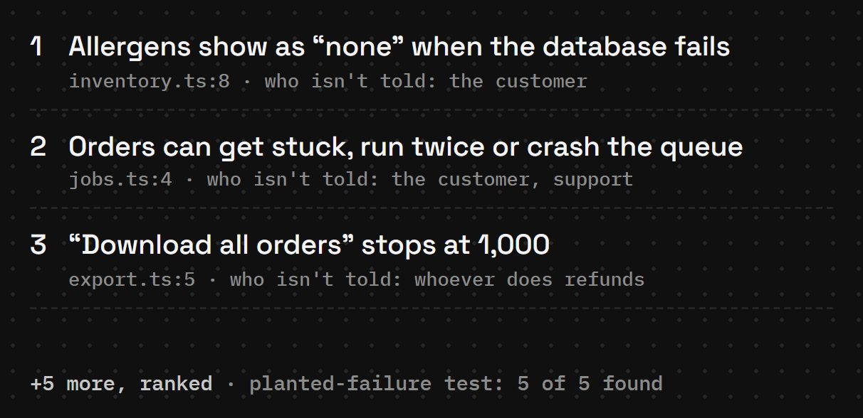 The sweep on a test service with five planted silent failures, all five found. Top three of eight ranked findings: allergens show as none when the database fails; orders can get stuck, run twice or crash the queue; Download all orders stops at 1,000.