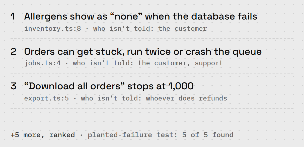The sweep on a test service with five planted silent failures, all five found. Top three of eight ranked findings: allergens show as none when the database fails; orders can get stuck, run twice or crash the queue; Download all orders stops at 1,000.