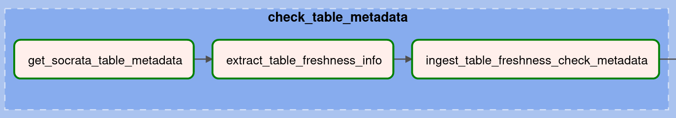 check_table_metadata TaskGroup