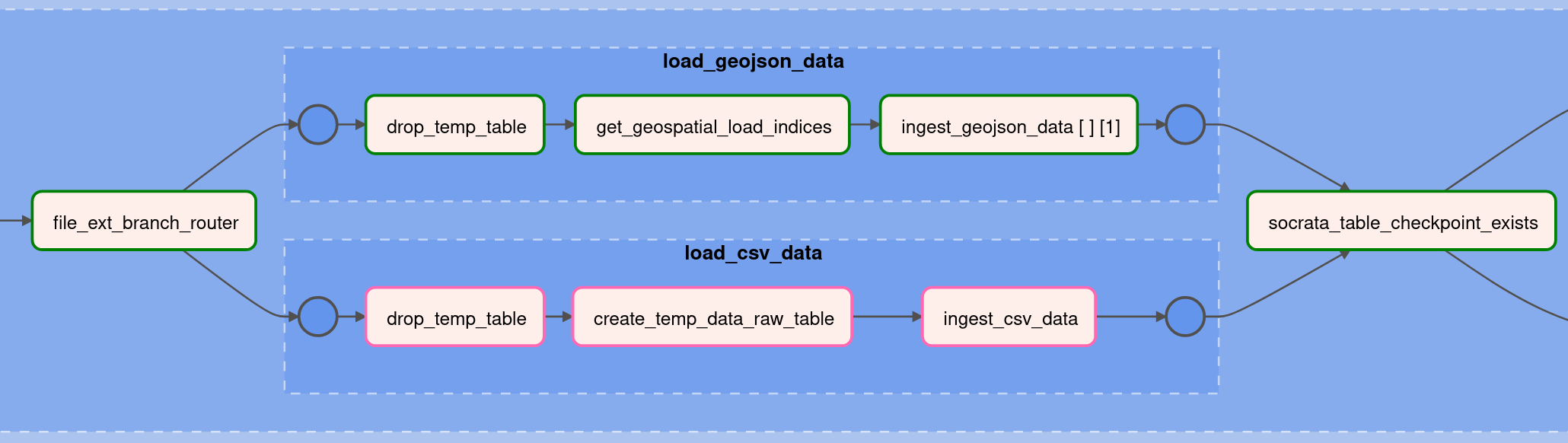 data-loading TaskGroups in load_data_tg TaskGroup