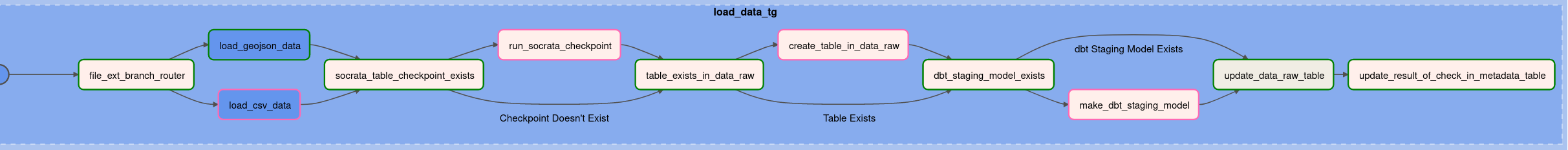 load_data_tg TaskGroup High Level