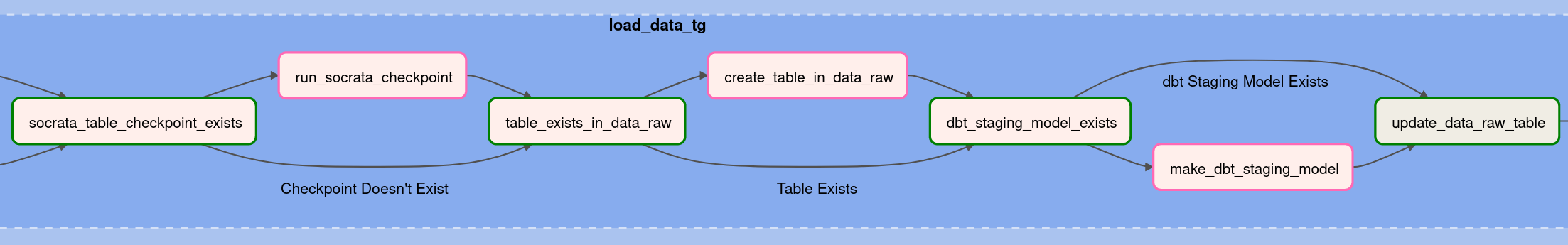 load_data_tg TaskGroup data_raw table-maker and dbt model generator