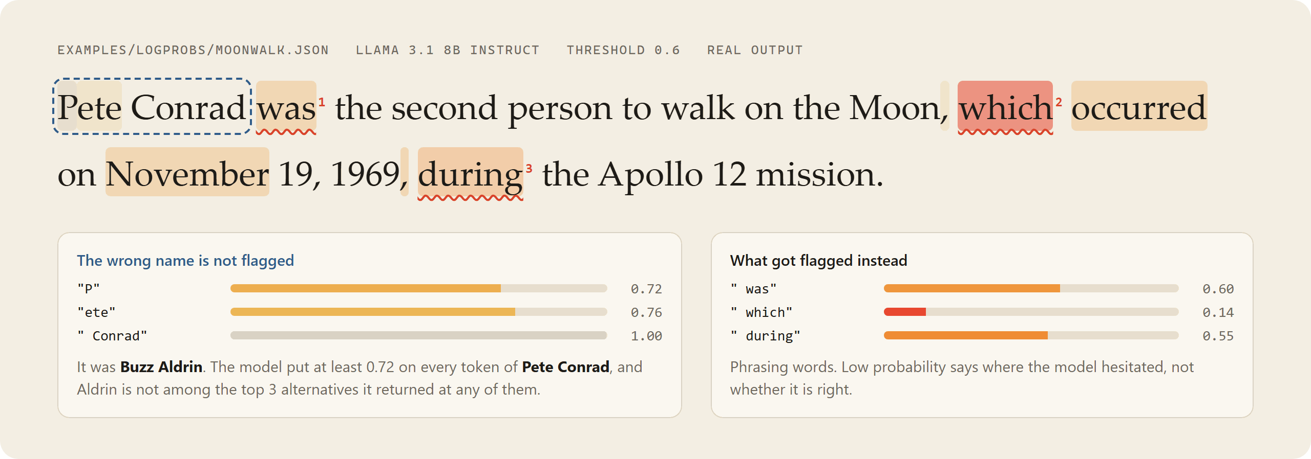 The moonwalk sample: 'Pete Conrad was the second person to walk on the Moon'. Pete Conrad is outlined as wrong but not flagged: P 0.72, ete 0.76, Conrad 1.00. Flagged instead: was 0.60, which 0.14, during 0.55.