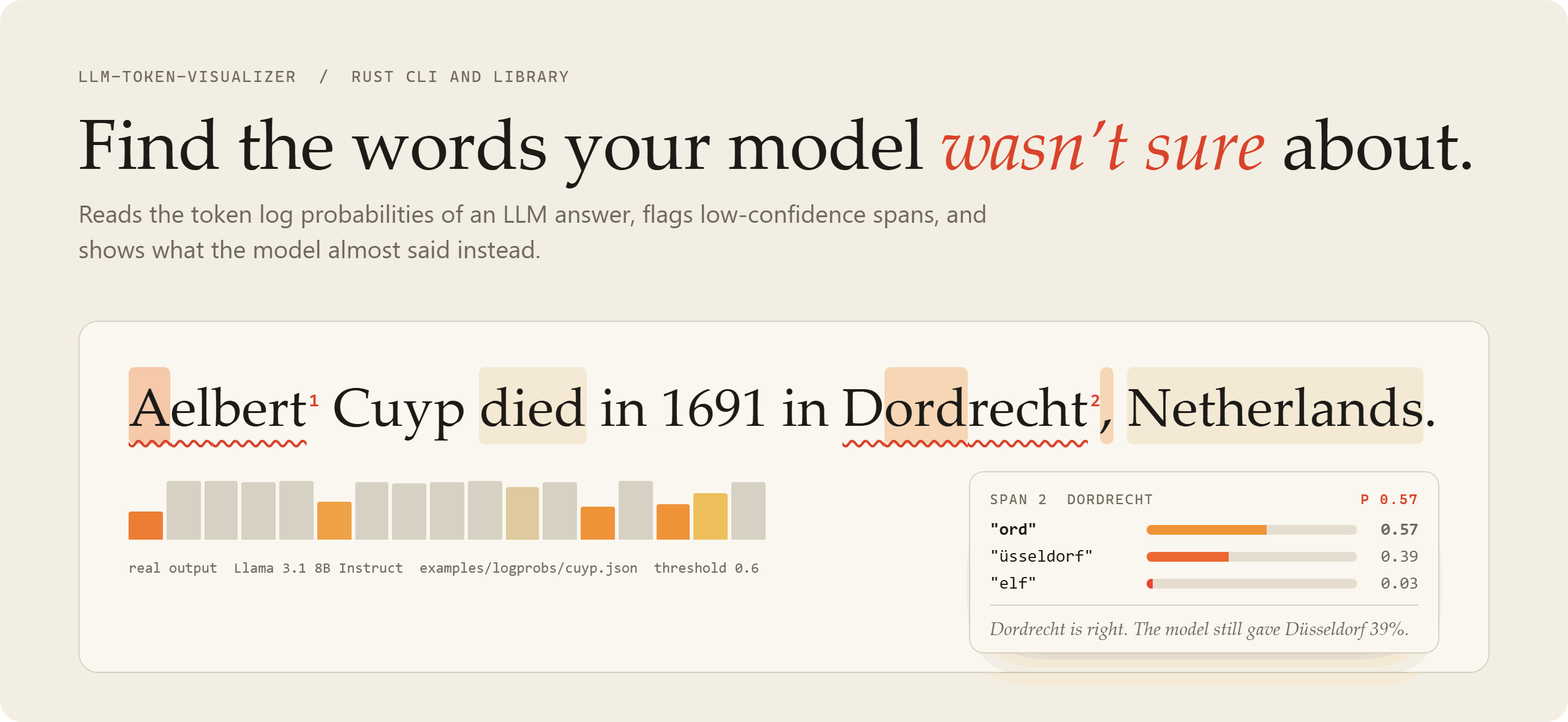 LLM Hallucination Detector. Find the words your model wasn't sure about. A real Llama 3.1 answer, 'Aelbert Cuyp died in 1691 in Dordrecht, Netherlands.', shown as a confidence heatmap with Aelbert and Dordrecht flagged, and the alternatives at 'ord': ord 0.57, üsseldorf 0.39, elf 0.03.