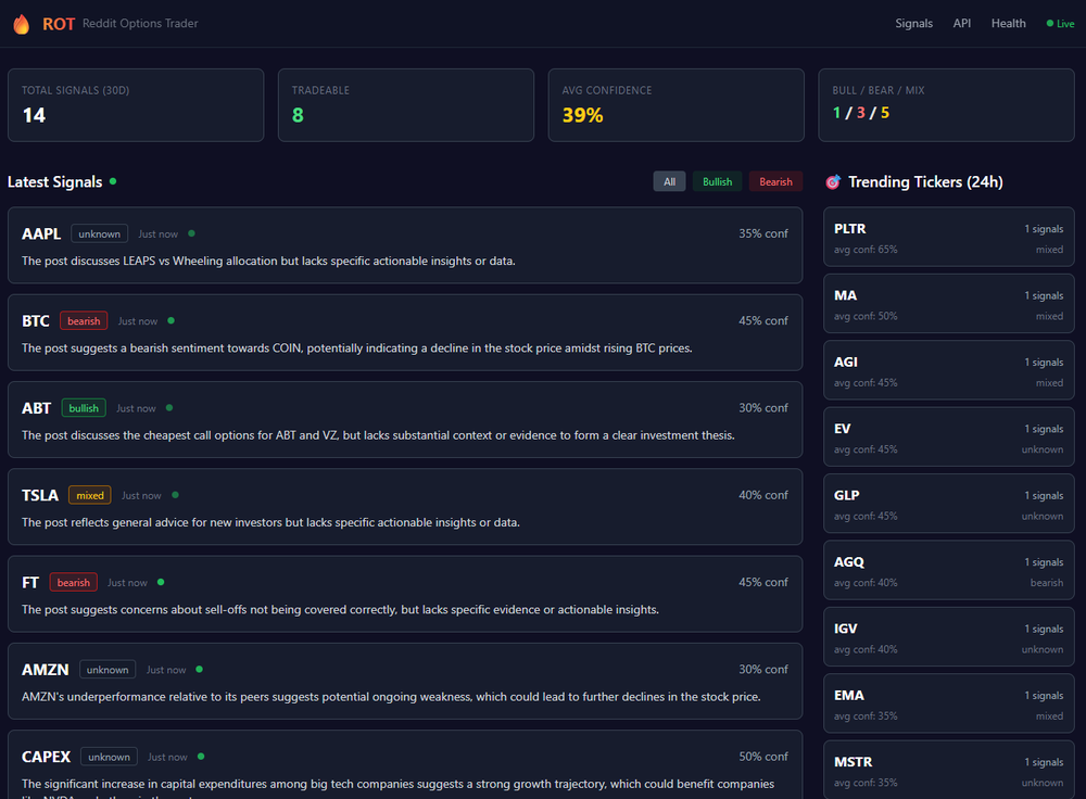 The ROT web dashboard: signal counts, average confidence, a bullish/bearish/mixed split, a list of the latest signals with ticker, stance, confidence and an LLM-written summary, and trending tickers