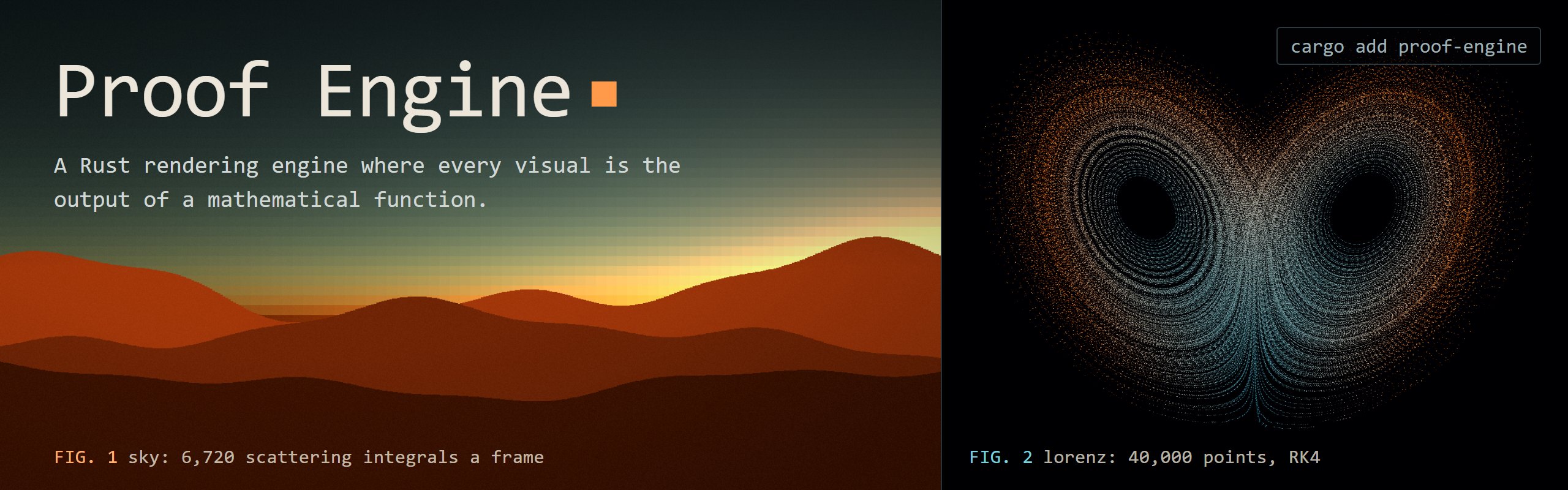 Proof Engine. Left: a sunset over mountains from the sky example, every cell a Rayleigh and Mie scattering integral. Right: 40,000 points on the Lorenz attractor from the lorenz example.