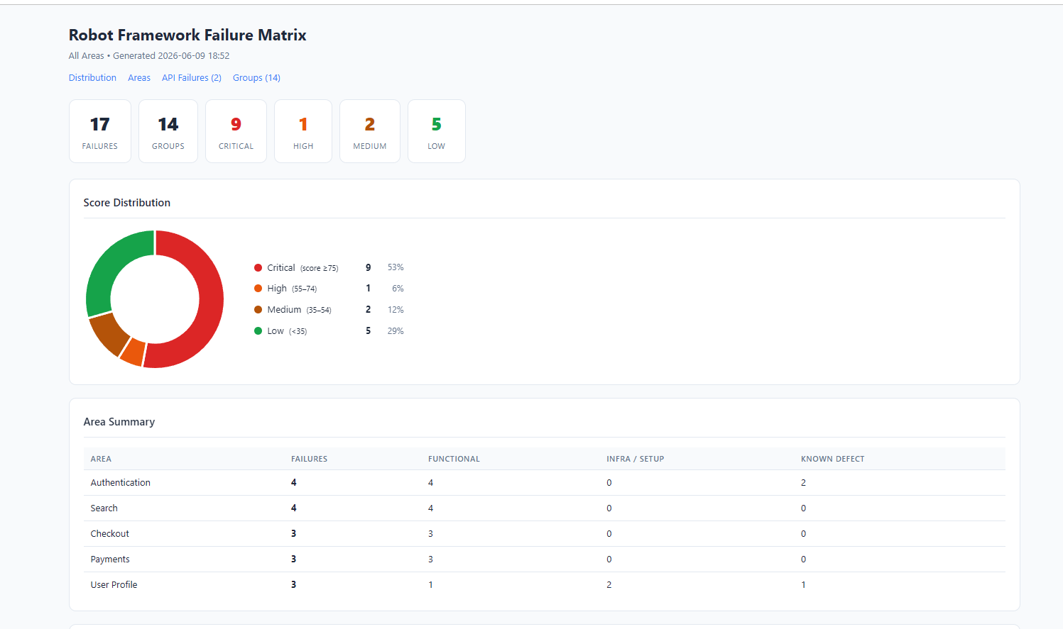 Failure matrix showing score distribution doughnut chart and collapsible failure groups