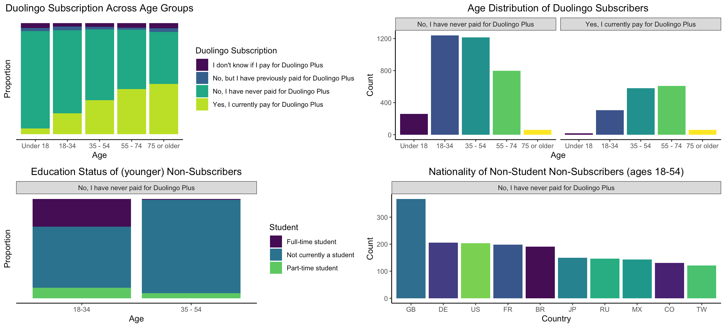 key visualizations