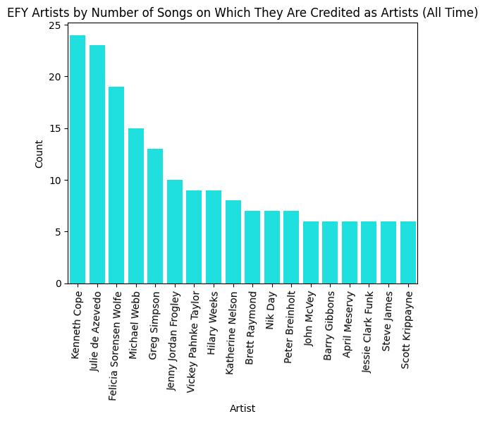 Graph of all-time most credited artists for EFY albums.
