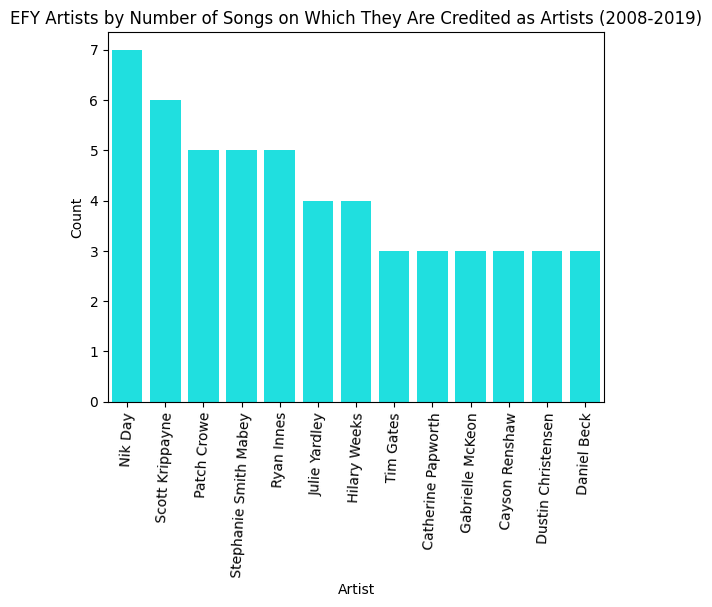 Graph of most credited artists for EFY albums from 2009 to 2019.