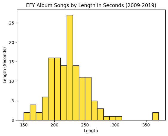 Graph of lengths of songs (in seconds) for EFY albums from 2009 to 2019.