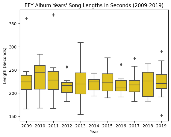 Graph of lengths of songs (in seconds) for EFY albums from 2009 to 2019, grouped by year or album (they're the same).