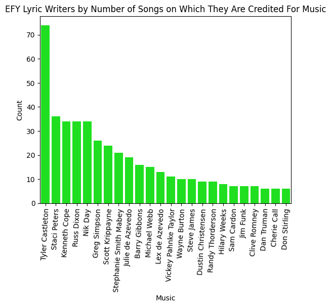 Graph of all-time most credited music writers for EFY albums.