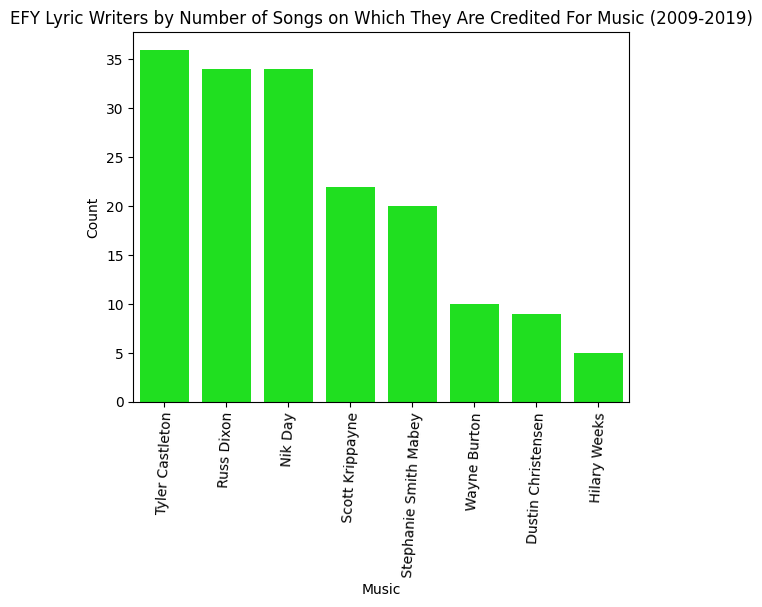 Graph of most credited music writers for EFY albums from 2009 to 2019.