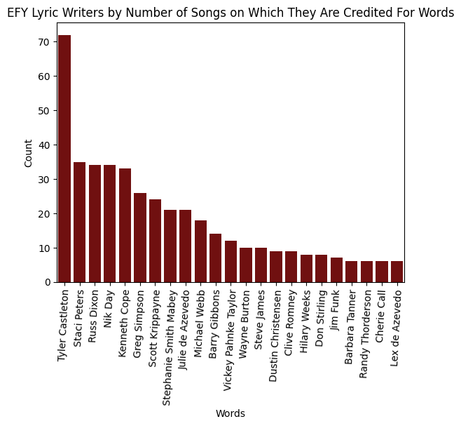 Graph of all-time most credited word writers for EFY albums.