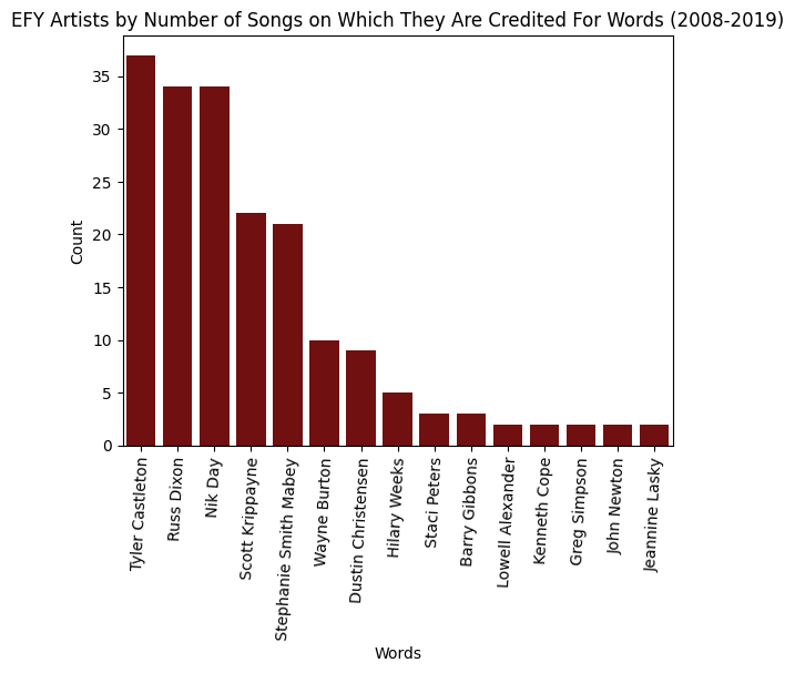 Graph of most credited word writers for EFY albums from 2009 to 2019.