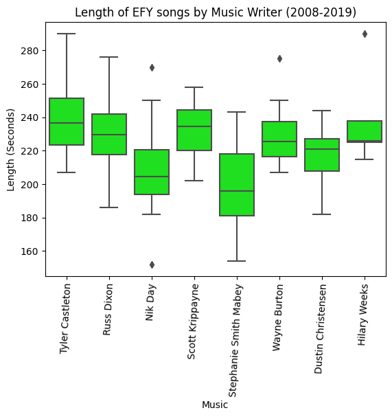 Graph of all-time most credited artists for EFY albums.