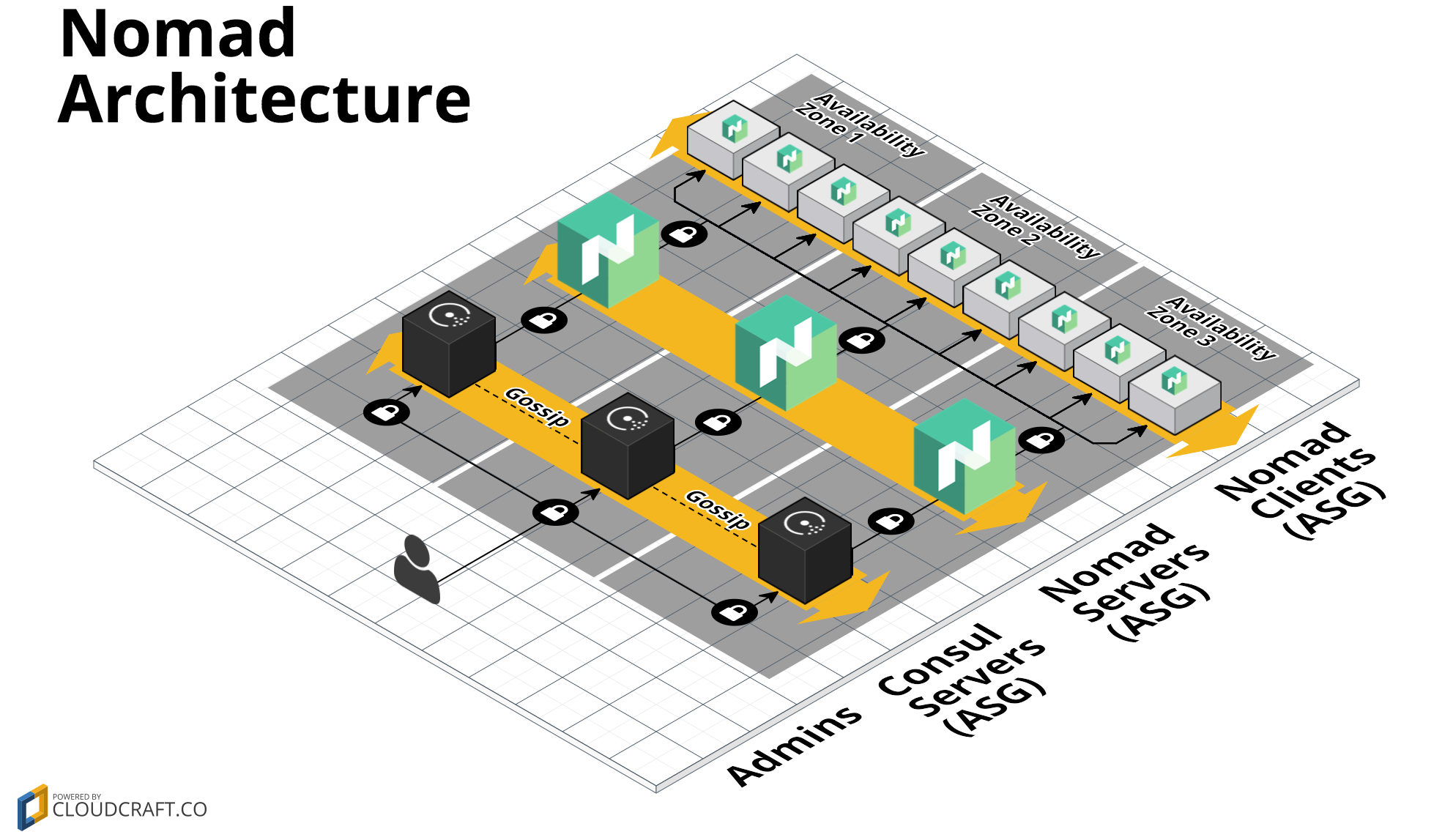 Nomad architecture root-example