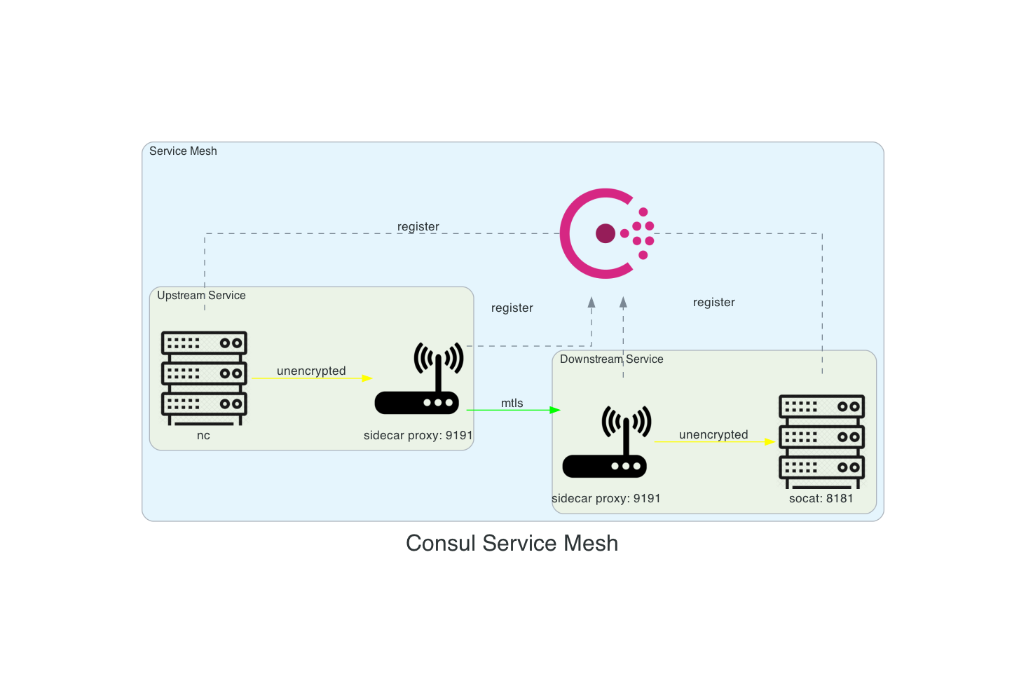 Consul Service Mesh Network Setup